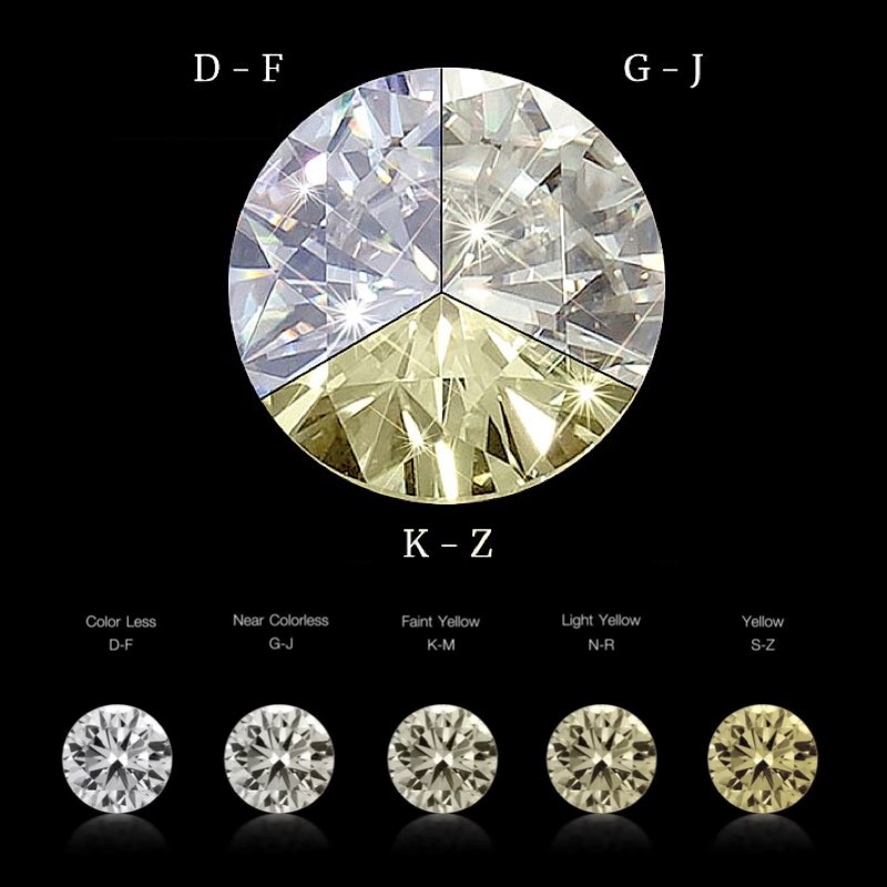classificazione colore diamanti