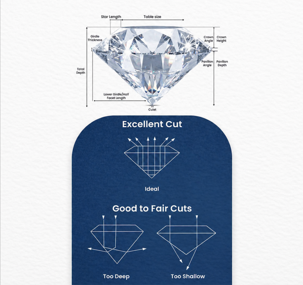 Schema del taglio di un diamante Excellent Cut con indicazione di Table, Depth, Crown Angle, Pavilion Angle, Girdle, Culet e confronto tra proporzioni ideali e tagli non ottimali.